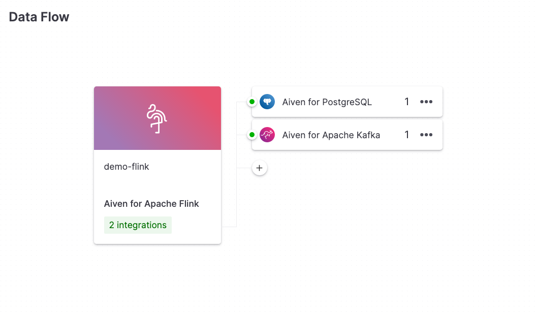 Aiven for Apache Flink Overview tab, showing the Integrations to Aiven for Apache Kafka and Aiven for PostgreSQL