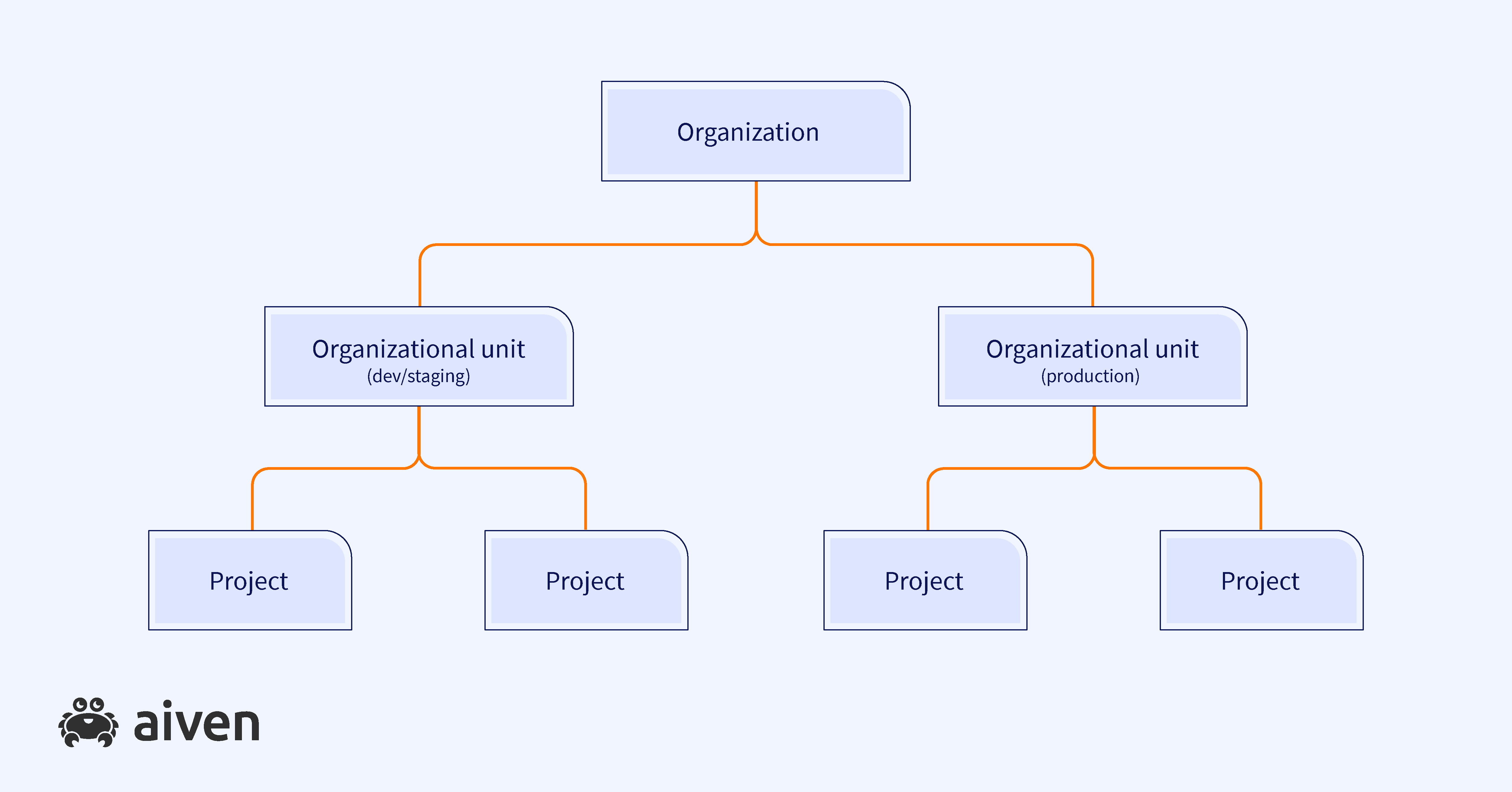 Hierarchy showing two organizational units, each with two projects, nested within one organization.